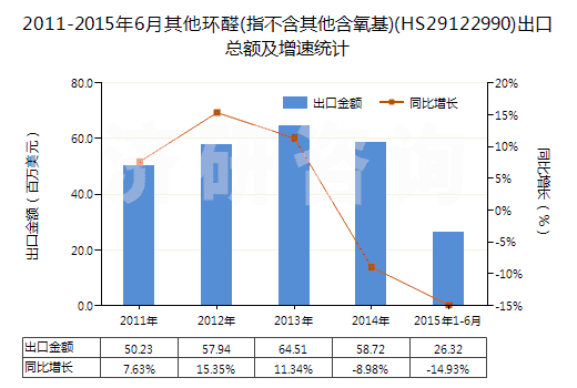2011-2015年6月其他環(huán)醛(指不含其他含氧基)(HS29122990)出口總額及增速統(tǒng)計(jì)